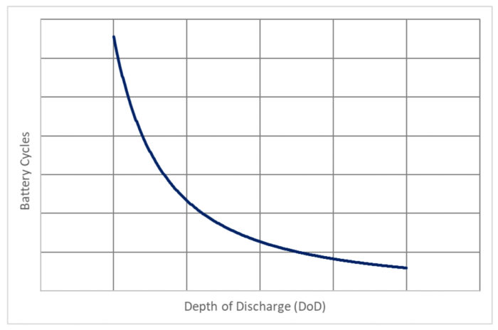 Generac-BESS-Battery-Life